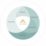 Alsana's Adaptive Care Model labeled with grey circle outline